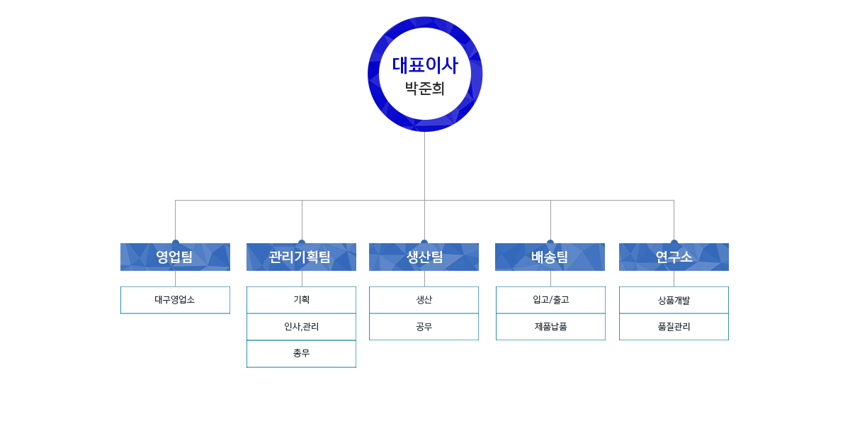 조직도